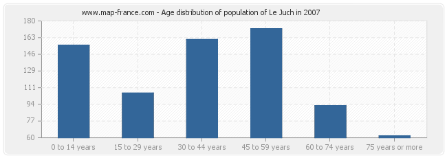 Age distribution of population of Le Juch in 2007